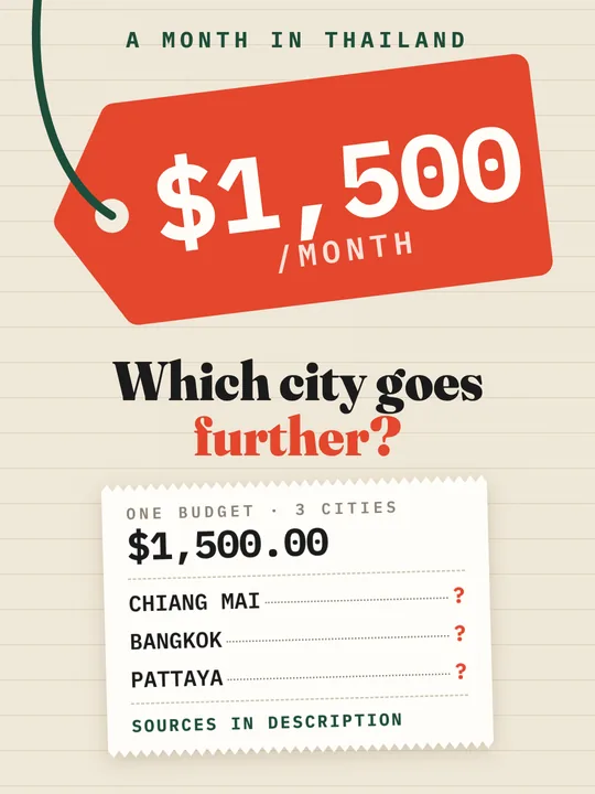 Video cover: $1,500/Month in Thailand: Chiang Mai vs Bangkok vs Pattaya